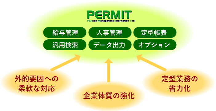 PERMITとは